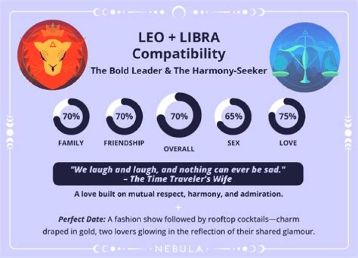 Exploring the Dynamic Bond of Leo and Libra Soulmates