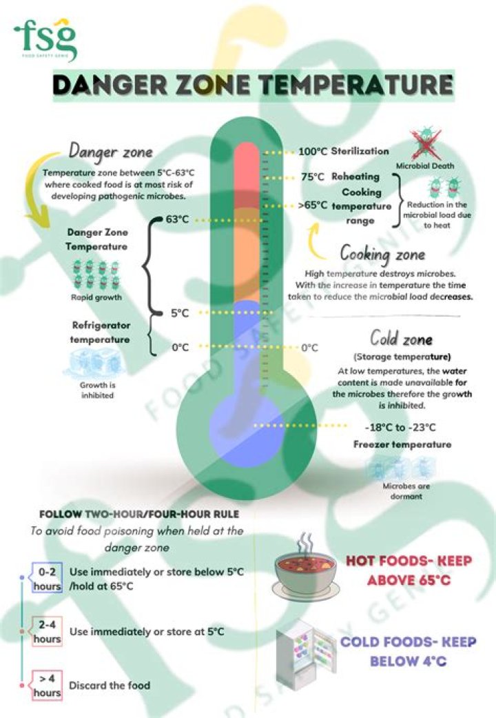 Keep Your Food Safe: Discover the Critical Danger Zone Temperature for Food