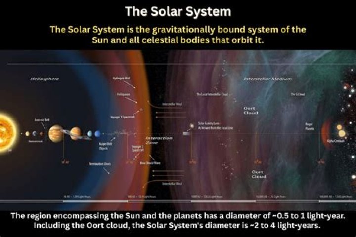 Unraveling the Origins of Our Solar System: From Cosmic Dust to Planetary Harmony