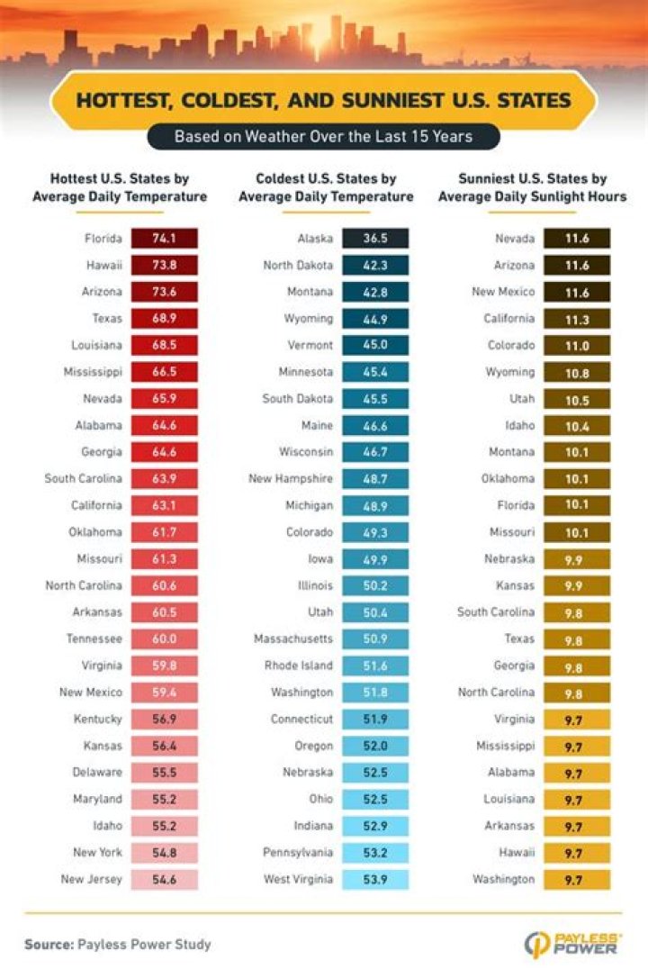 What is the Hottest State in the United States?
