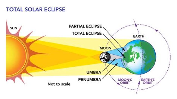 Why Staring at an Eclipse Without Protection is Dangerous